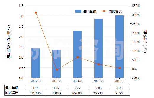 2012-2016年中國鉻的硫酸鹽(HS28332920)進口總額及增速統(tǒng)計 2012-2016年中國鉻的硫酸鹽(HS28332920)進口總額及增速統(tǒng)計